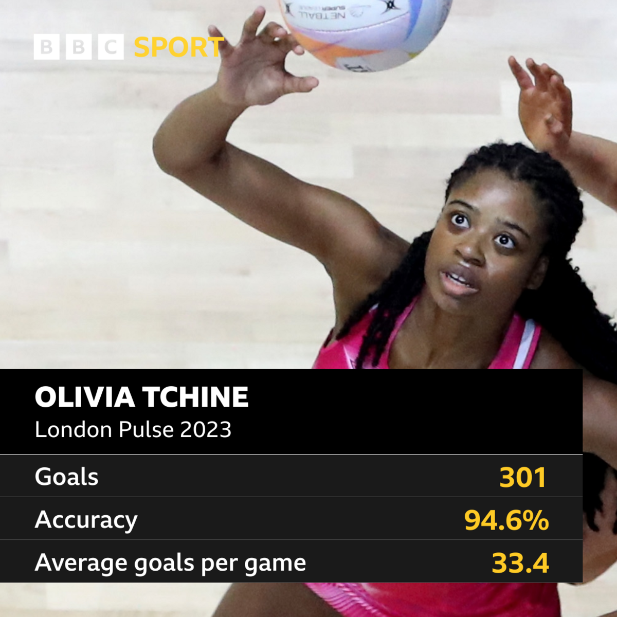 Olivia Tchine graphic: Goals - 301; accuracy - 94.6%; average goals per game - 33.4