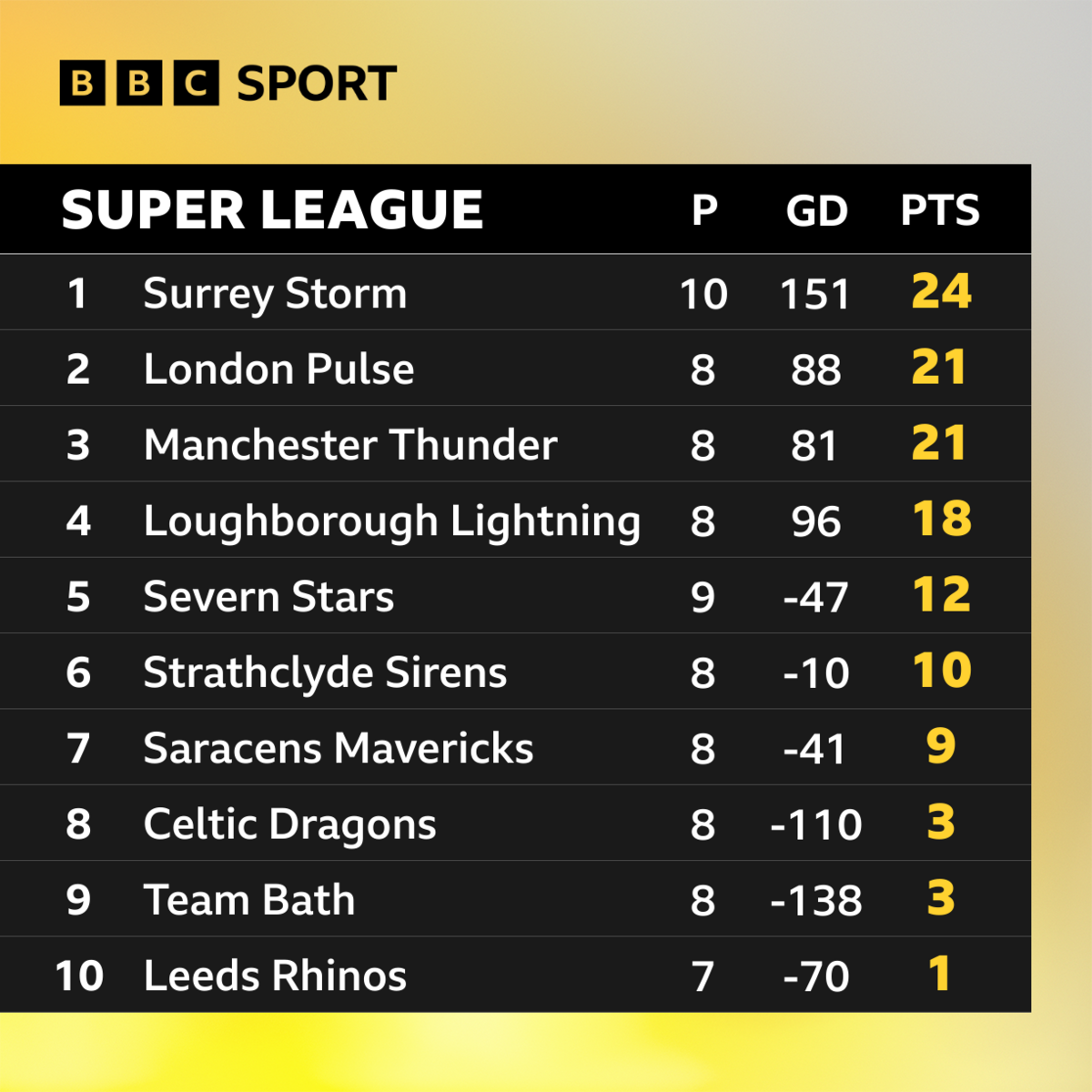 Super League table: Surrey Storm - 24; London Pulse - 21; Manchester Thunder - 21; Loughborough Lightning - 18; Severn Stars - 12; Strathclyde Sirens - 10; Saracens Mavericks 0 9; Celtic Dragons - 3; Team Bath - 3; Leeds Rhinos - 1