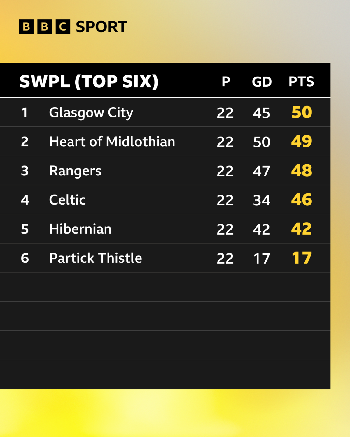 SWPL table