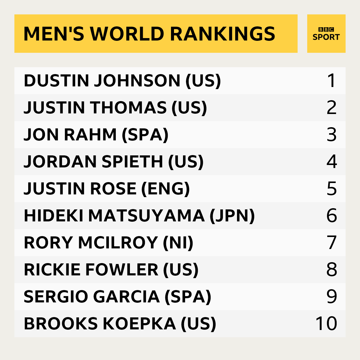 World rankings: 1 Dustin Johnson, 2 Justin Thomas, 3 Jon Rahm, 4 Jordan Spieth, 5 Justin Rose, 6 Hideki Matsuyama, 7 Rory McIlroy, 8 Rickie Fowler, 9 Sergio Garcia, 10 Brooks Koepka