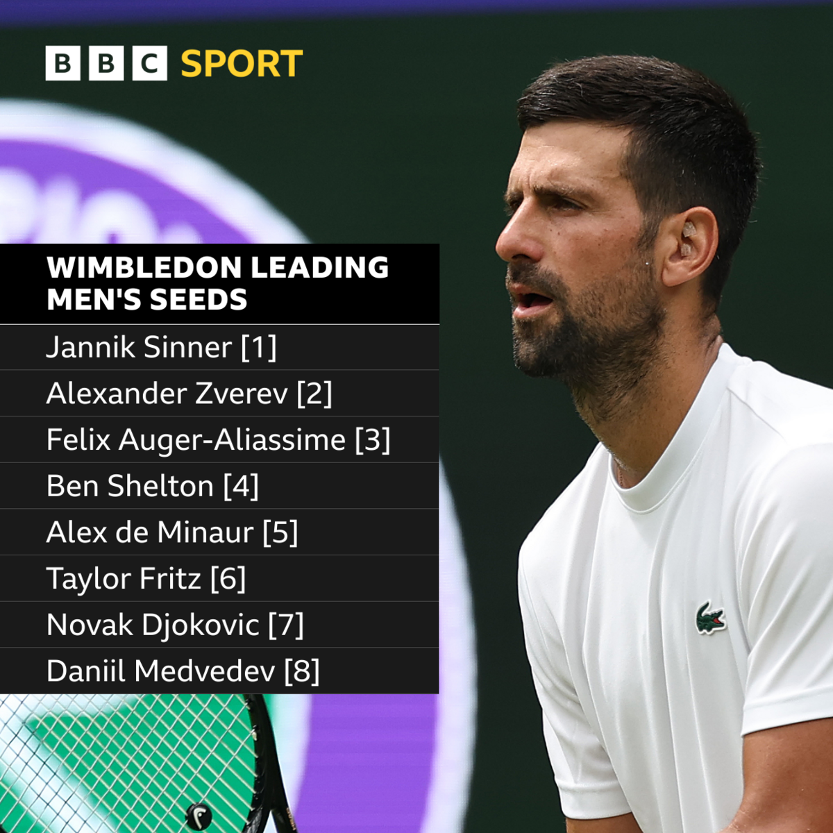 Jannik Sinner is the leading men's seed at Wimbledon, followed by Alexander Zverev, Felix Auger-Aliassime, Ben Shelton, Alex de Minaur, Taylor Fritz, Novak Djokovic and Daniil Medvedev 
