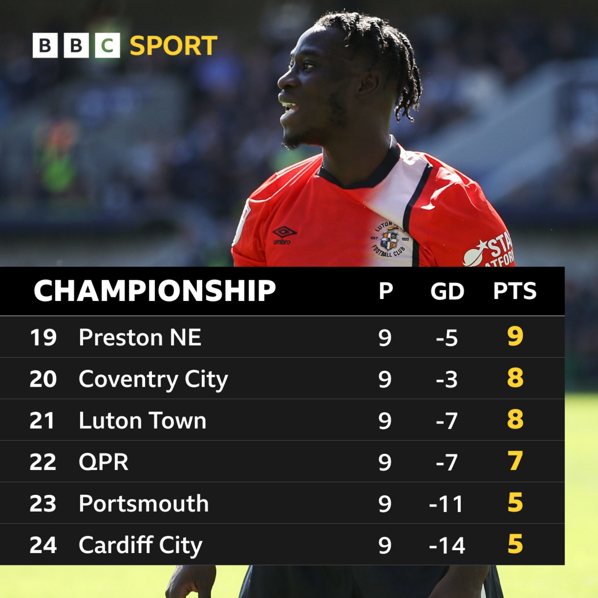 The bottom six in the Championship league and Luton striker Elijah Adebayo