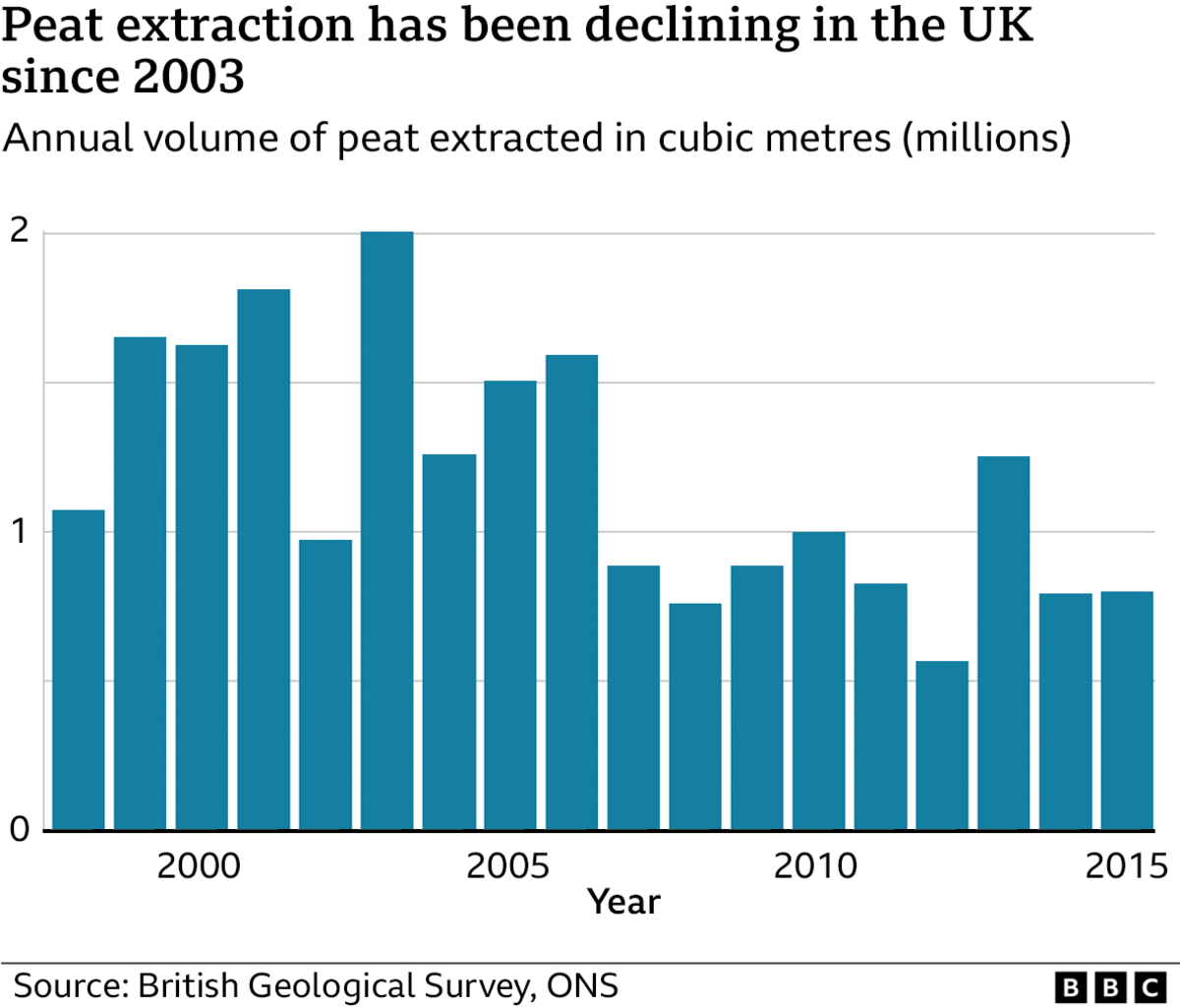 Peat extraction