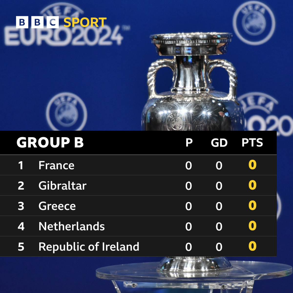 Group B