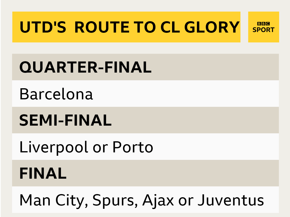 Graphic showing Manchester United's route to winning the Champions League: : Quarter-final - Barcelona; semi-final - Liverpool or Porto; final - Manchester City, Tottenham, Ajax or Juventus