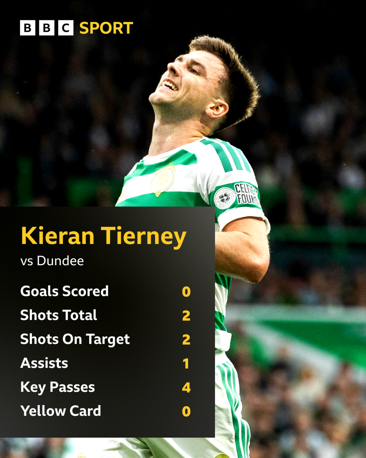 Kieran Tierney's stats v Dundee