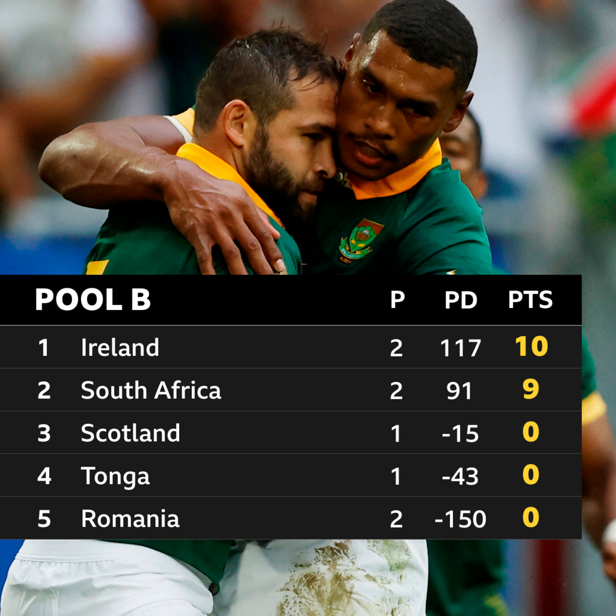 Pool B standings