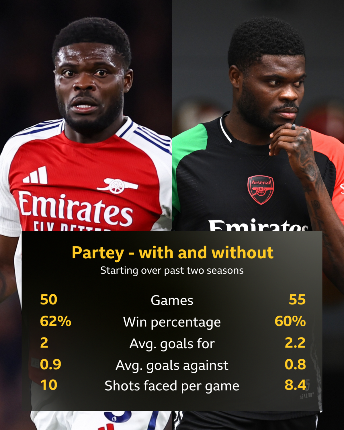 Graphic showing Arsenal statistics when Thomas Partey starts vs when he does not start across all competitions over past two seasons:
Games - 50 vs 55
Win percentage - 62% vs 60%
Average goals for - 2 v 2.2
Average goals against - 0.9 vs 0.8
Shots faced per game - 10 vs 8.4