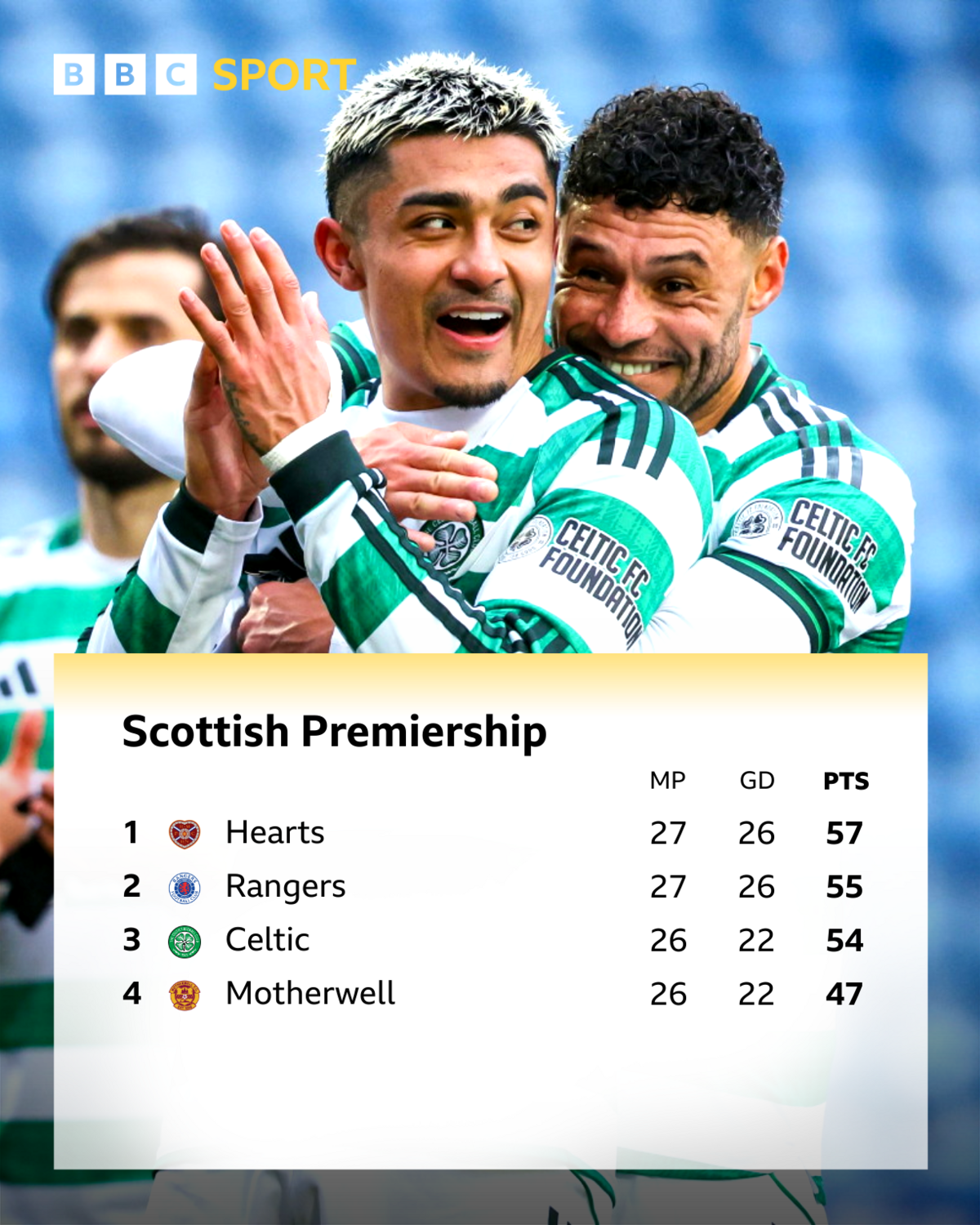 Champions Celtic are three points behind Hearts with a game in hand