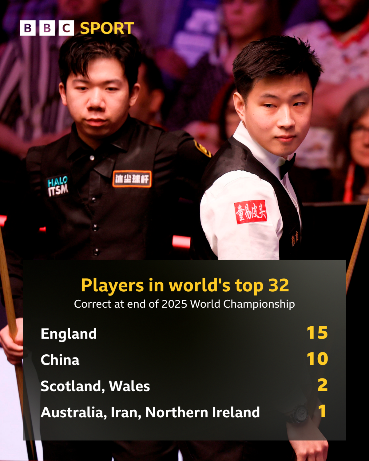 Players in world's top 32 by nationality