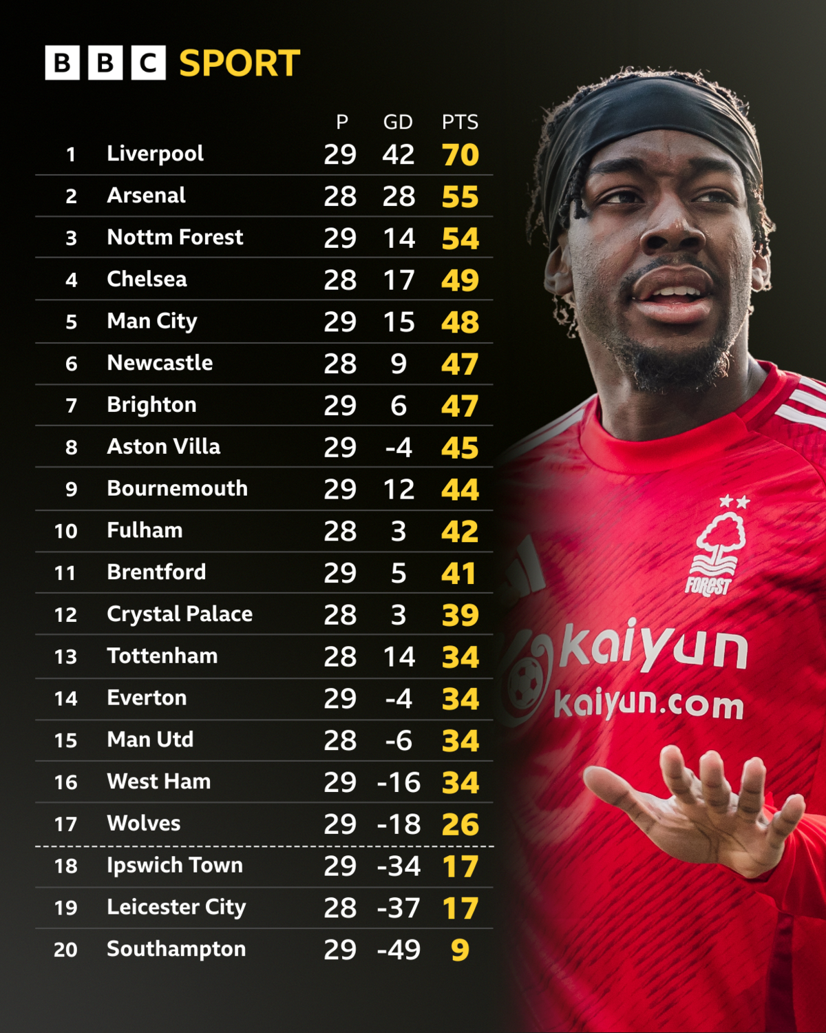 Premier League table