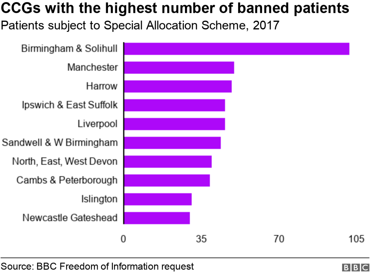 Chart showing the number of people subject to the Special Allocation Scheme by CCG area in 2017