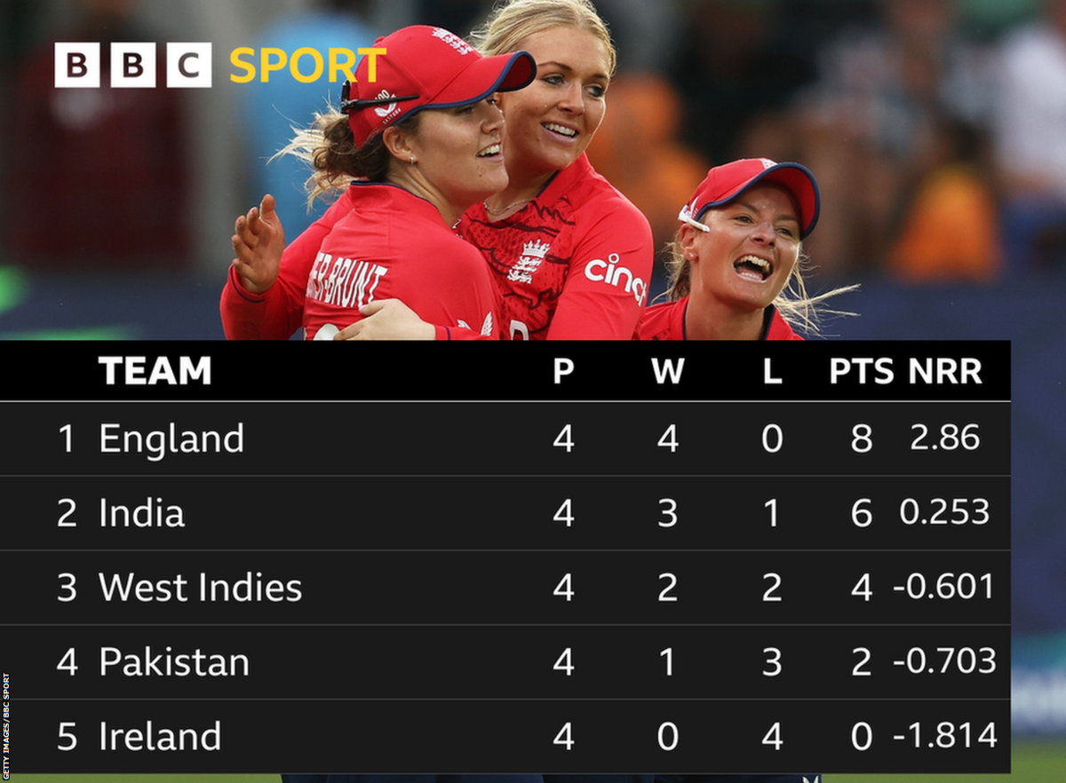 Group 2 table at the Women's T20 World Cup (All sides have played four): England eight points (NRR of 2.86), India six points (NRR of 0.253), West Indies 4 points (NRR of -0.601), Pakistan 2 points (NRR of -0.703),and Ireland 0 points (NRR of -1.814)