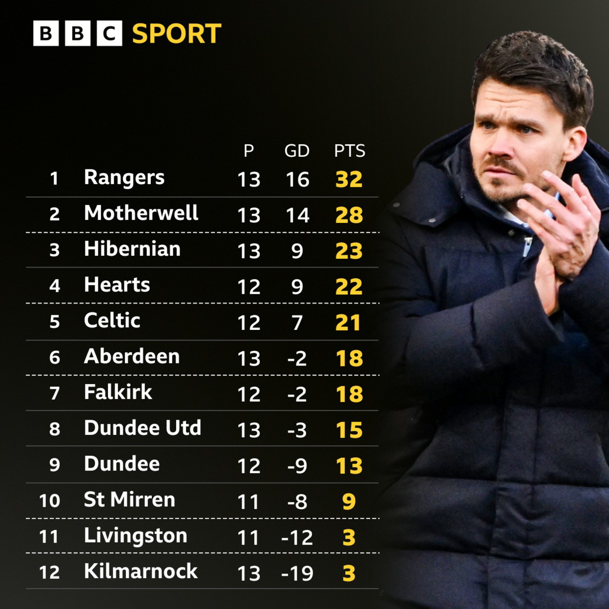 Premiership table since Danny Rohl took charge at Rangers