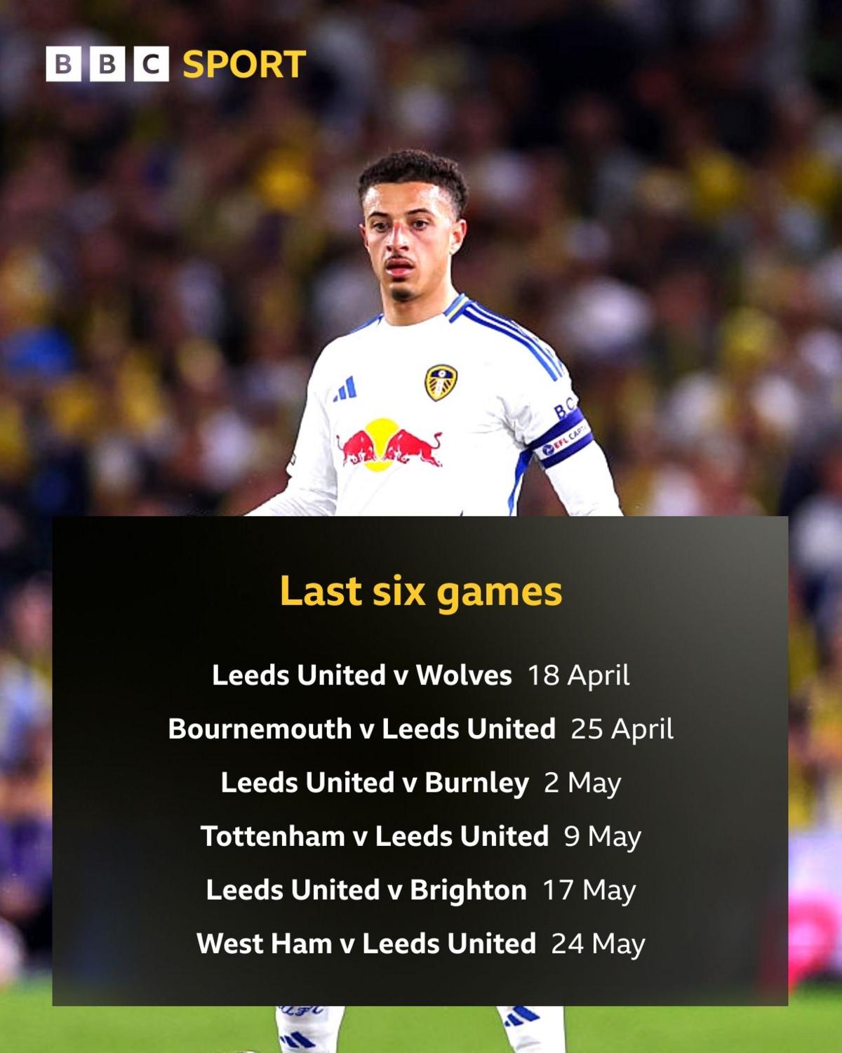 Graphic showing Leeds' last six fixtures: Leeds v Wolves | 18 April Bournemouth v Leeds | 25 April Leeds v Burnley | 2 May Tottenham v Leeds United | 9 May Leeds v Brighton | 17 May West Ham v Leeds | 24 May