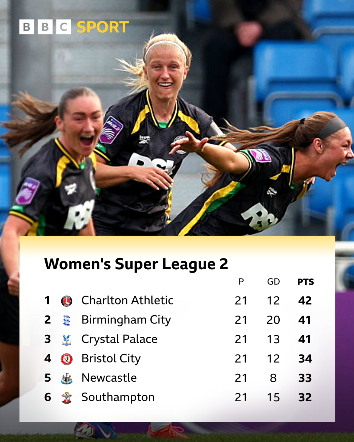 Women's Super League 2 graphic
Played Goal Difference Points
Charlton 21 12 42
Birmingham 21 20 41
Crystal Palace 21 13 41
Bristol City 21 12 34
Newcastle 21 8 33
Southampton 21 15 32
