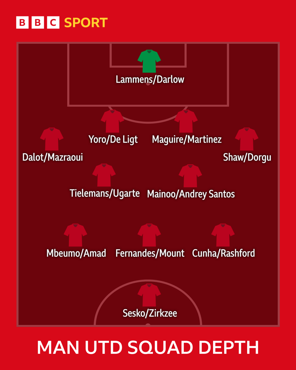 Manchester United squad depth