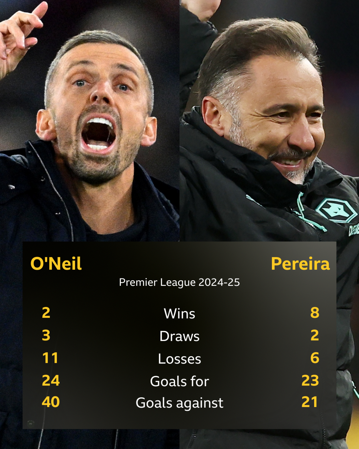 Wolves stats under Gary O'Neil and Vitor Pereira