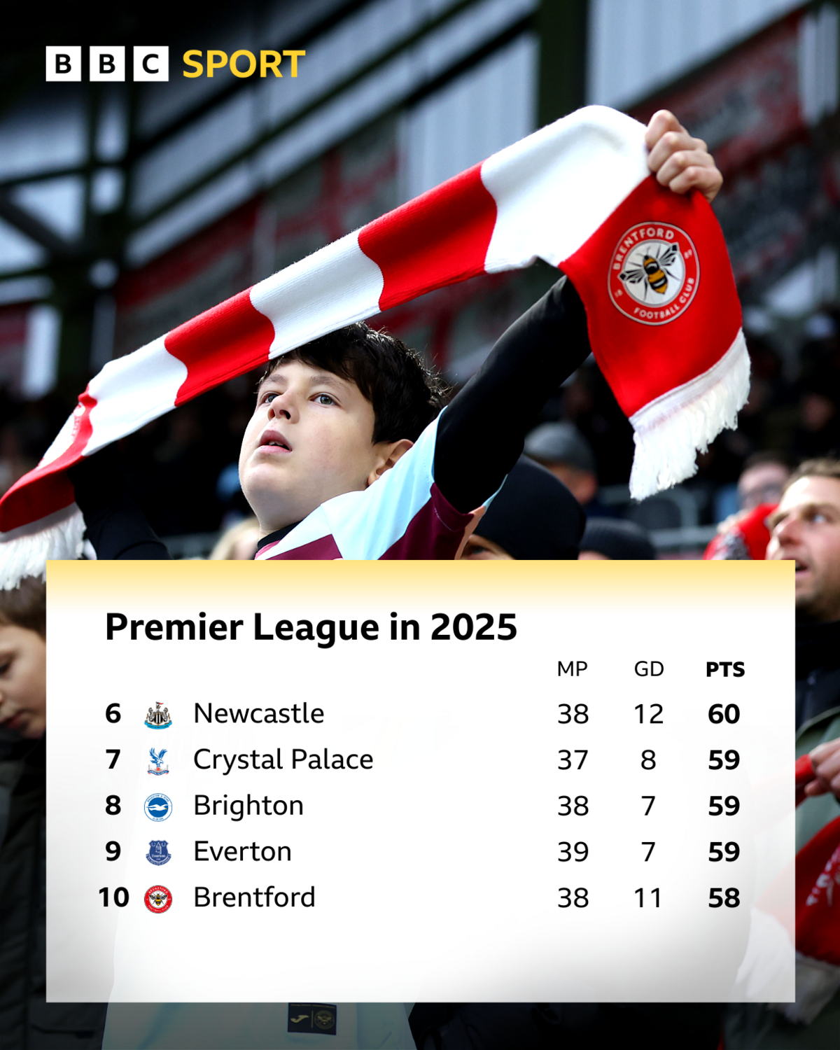 Gráfico de la tabla del calendario anual de la Premier League que muestra: - Newcastle en sexto lugar después de 38 partidos con 60 puntos - Crystal Palace en séptimo lugar después de 37 partidos y 59 puntos - Brighton en octavo lugar después de 38 partidos con 59 puntos - Everton en noveno lugar después de 39 partidos con 59 puntos - Brentford en décimo lugar después de 38 partidos con 58 puntos