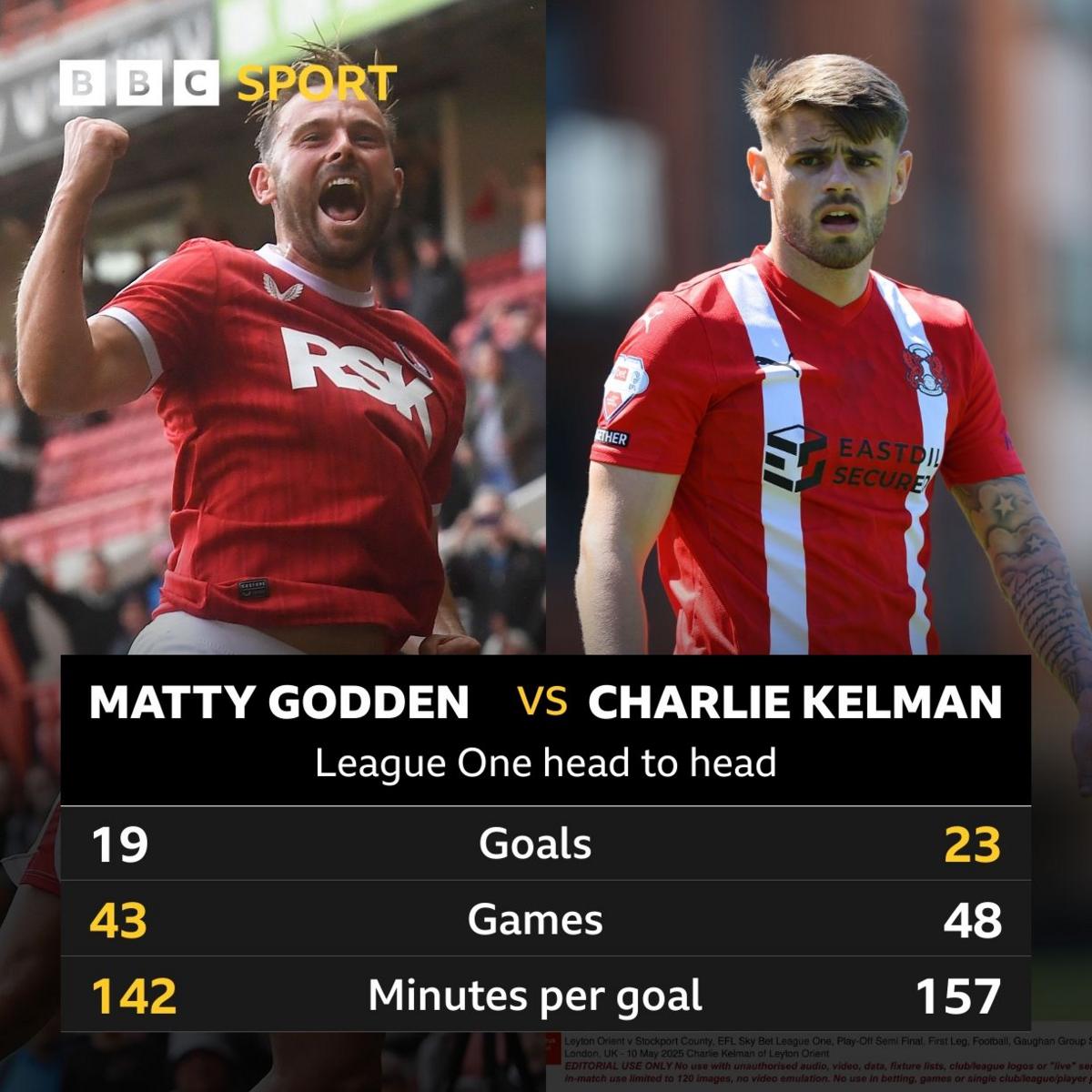 A graphic showing the statistics between Charlton Athletic top scorer Matty Godden [left] and Leyton Orient top scorer Charlie Kelman [right]
