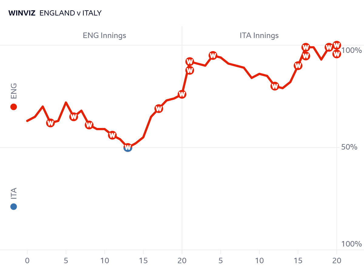Winviz over time: England v Italy