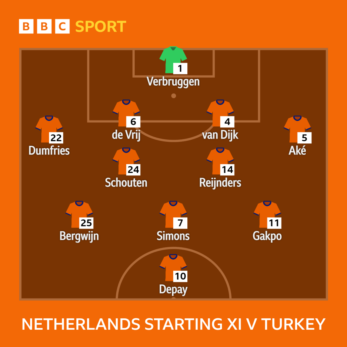 Netherlands starting XI v Turkey: Verbruggen, Dumfries, De Vrij, Van Dijk, Ake, Schouten, Reijnders, Bergwijm, Simons, Gakpo, Depay