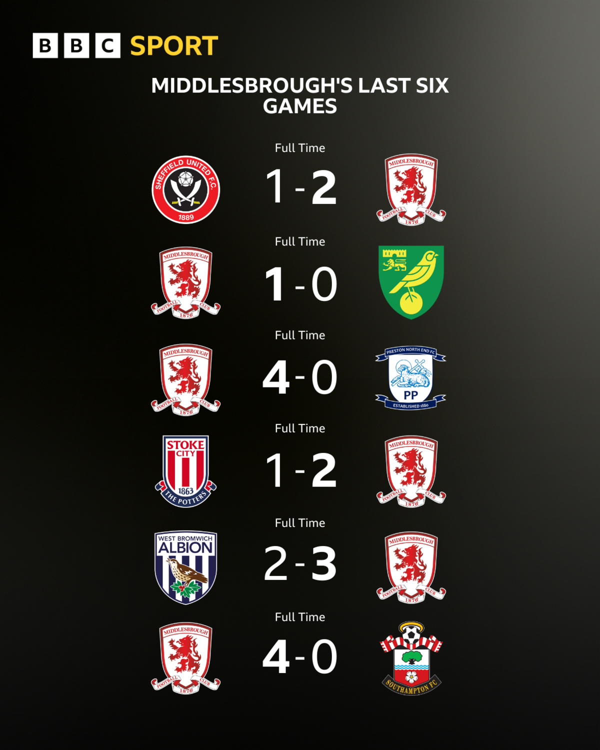 Un gráfico que ilustra los últimos seis partidos del Middlesbrough en el Championship
