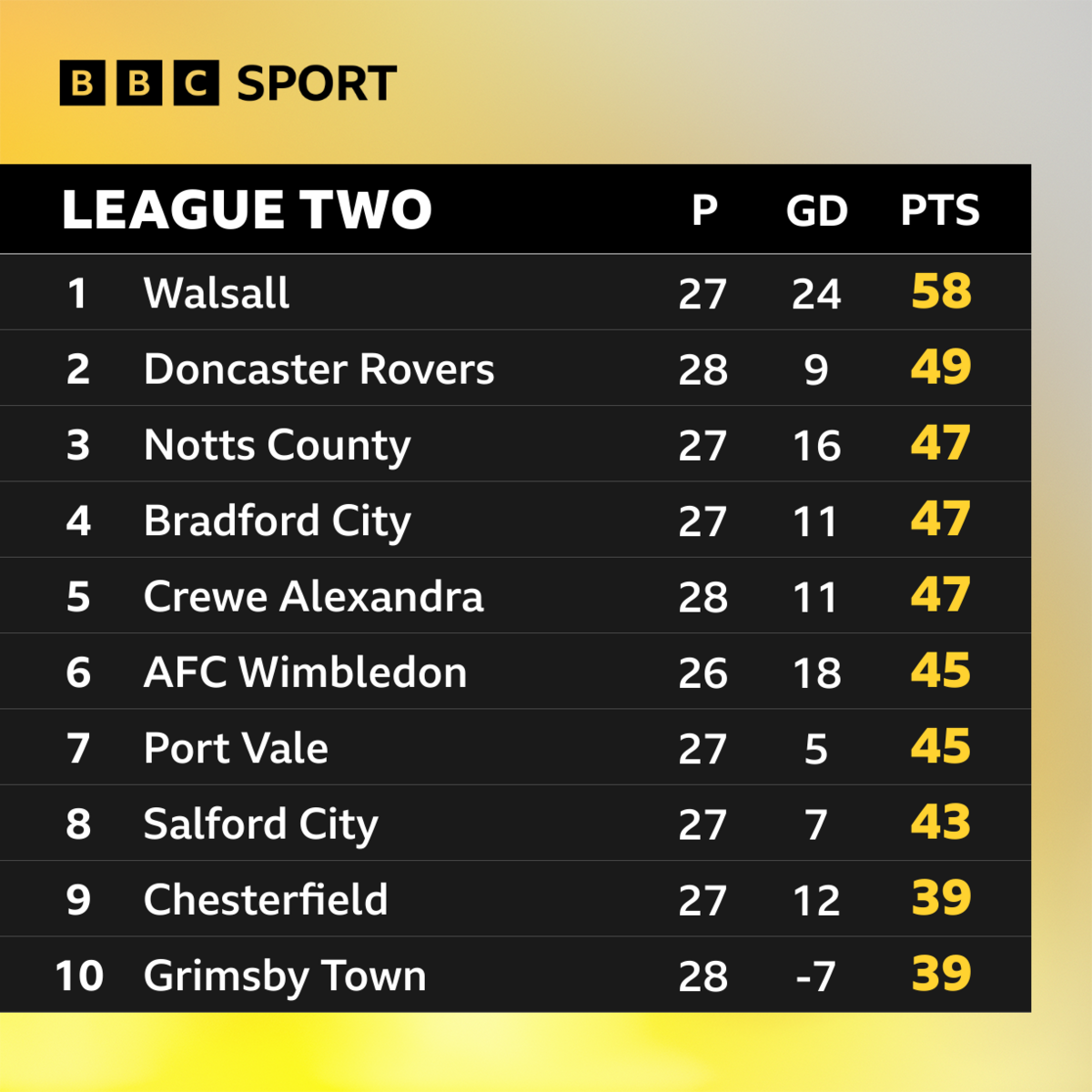 The top 10 in League Two on 30 January