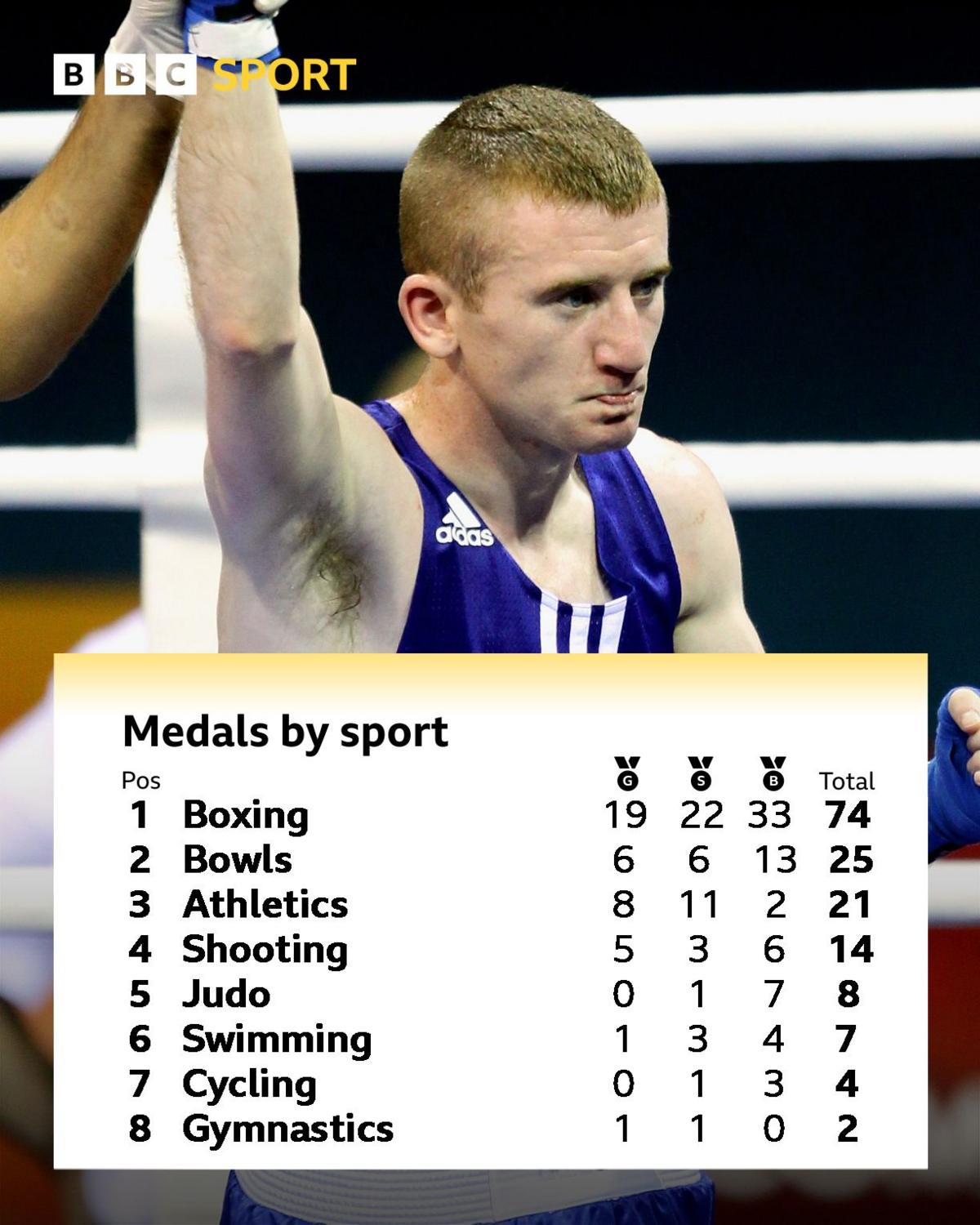 Medals by sport