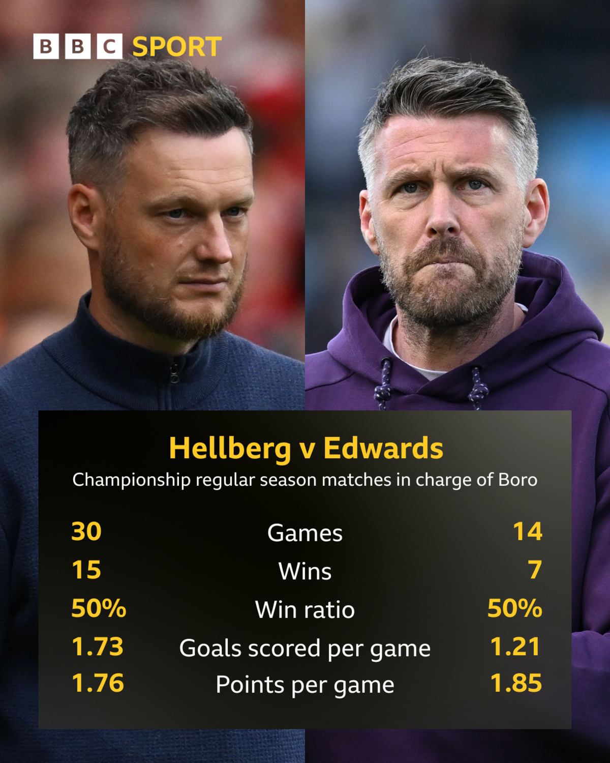 A graphic comparing Kim Hellberg and Rob Edwards' managerial records in charge of Middlesbrough in regular season Championship games.
Games: Hellberg 30, Edwards 14
Wins: Hellberg 15, Edwards 7
Win ratio: Both 50%
Goals scored per game: Hellberg 1.73, Edwards 1.21
Points per game: Hellberg 1.76, Edwards 1.85