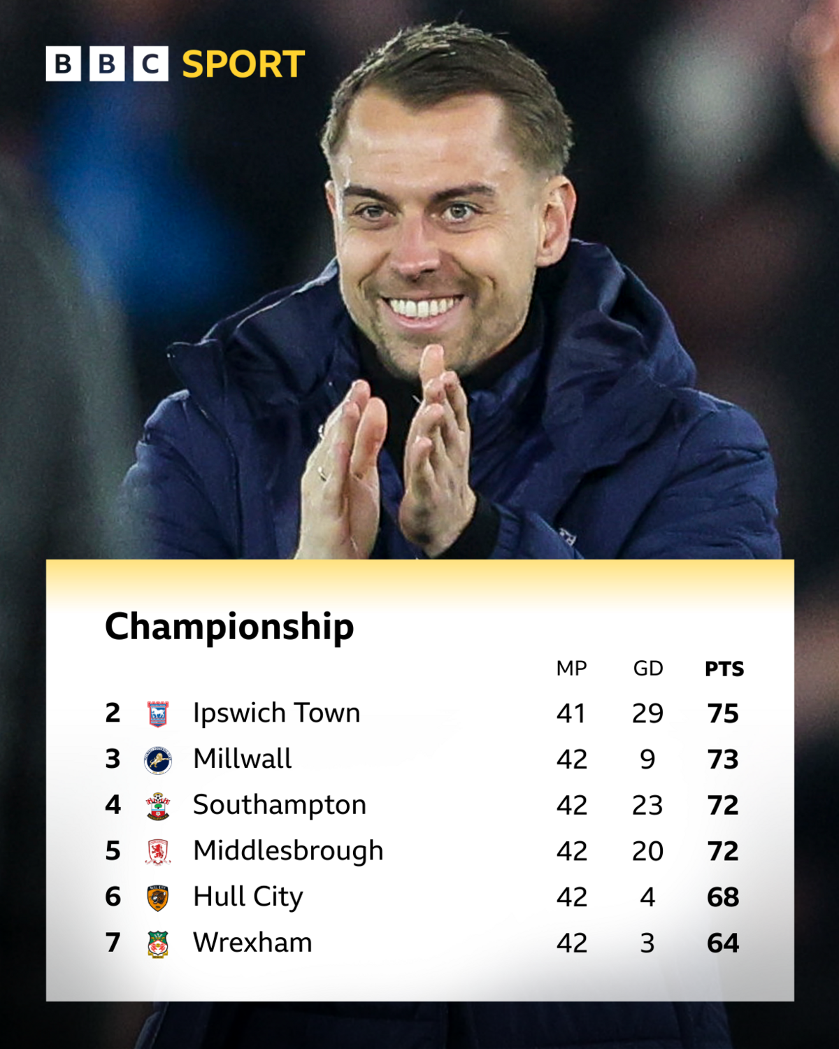Tonda Eckert, wearing a blue coat, smiles and claps his hands together. And the Championship table from second to seventh as of 16 April
2nd Ipswich: Played 41, goal difference +29, points 75
3rd Millwall: Played 42, goal difference +9, points 72
4th Southampton: Played 42, goal difference +23, points 72
5th Middlesbrough: Played 42, goal difference +20, points 72
6th Hull City: Played 42, goal difference +4, points 68
7th Wrexham: Played 42, goal difference +3, points 64