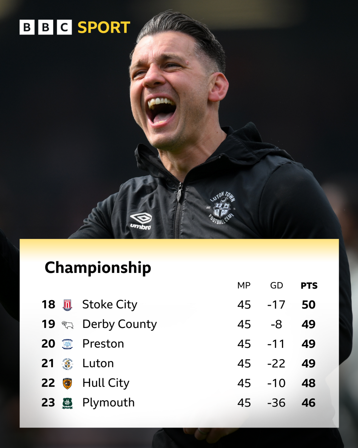 The Championship table from 18th to 23rd before the final game of the season and Luton Town boss Matt Bloomfield