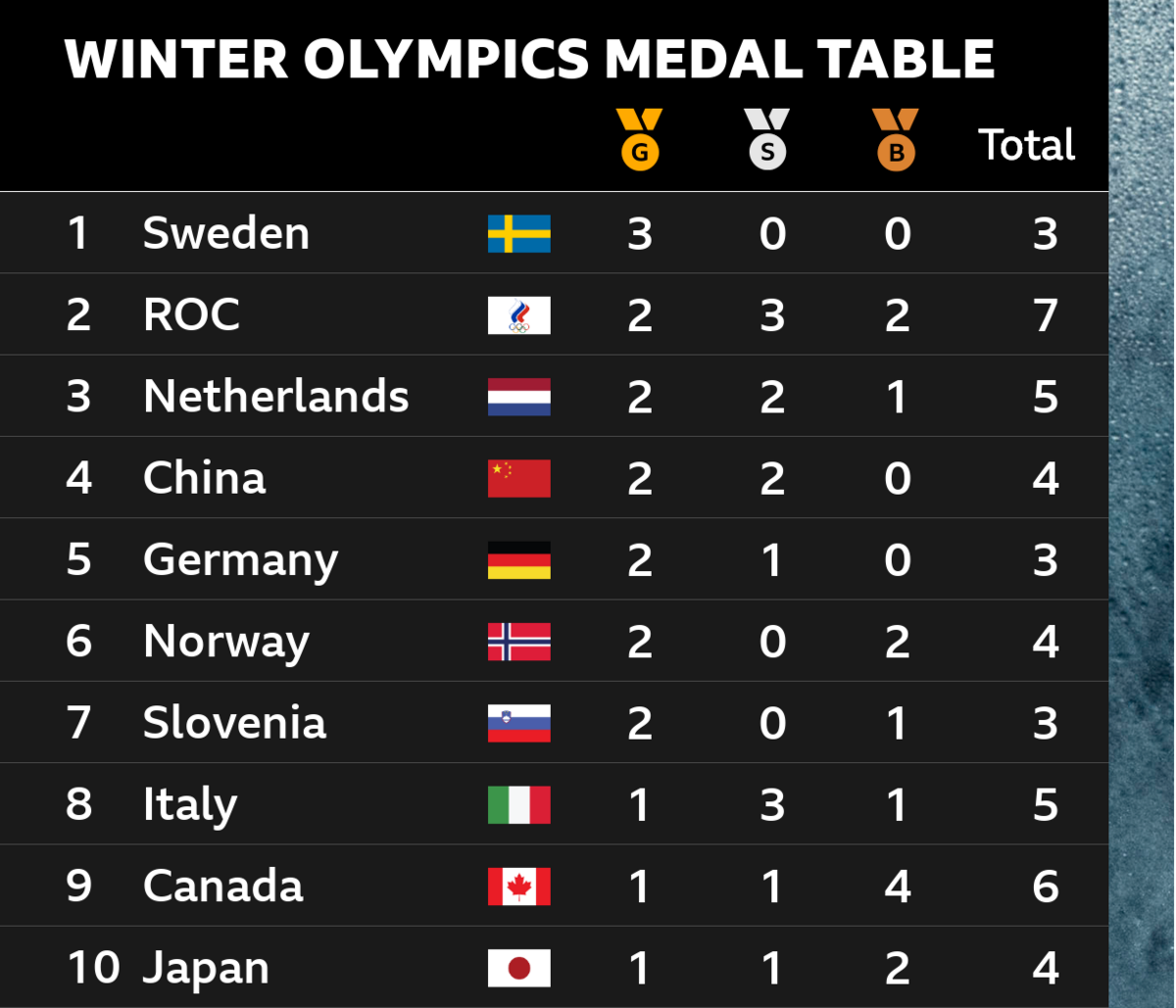 Winter Olympics medal table after day three at Beijing 2022