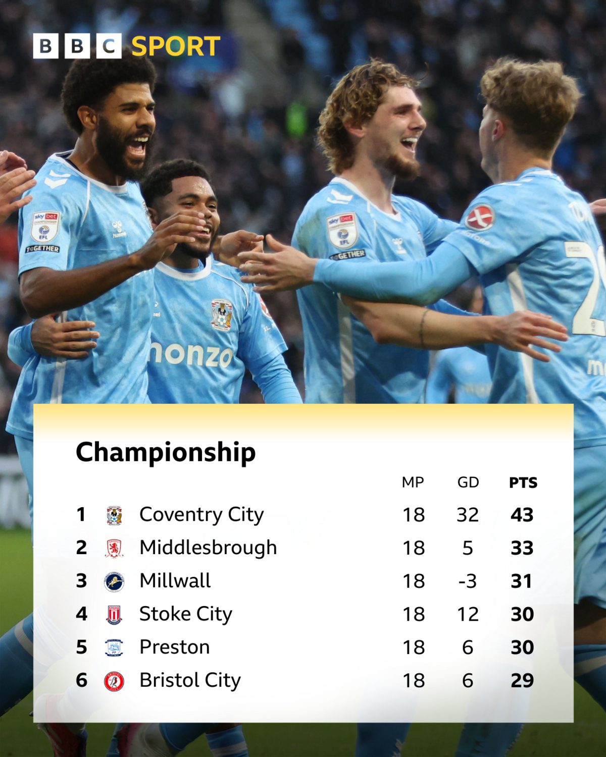 The Championship top six as of 4 December and Coventry's players celebrating against Charlton