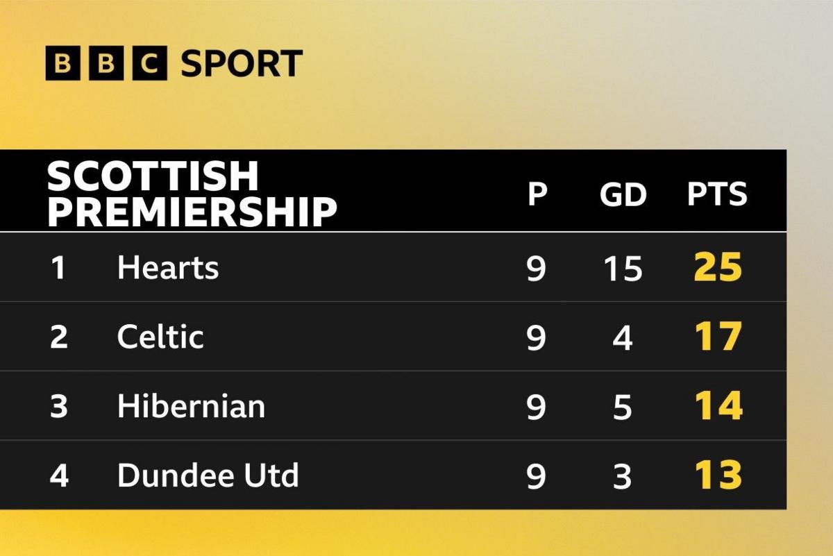 Table when O'Neill first took charge
