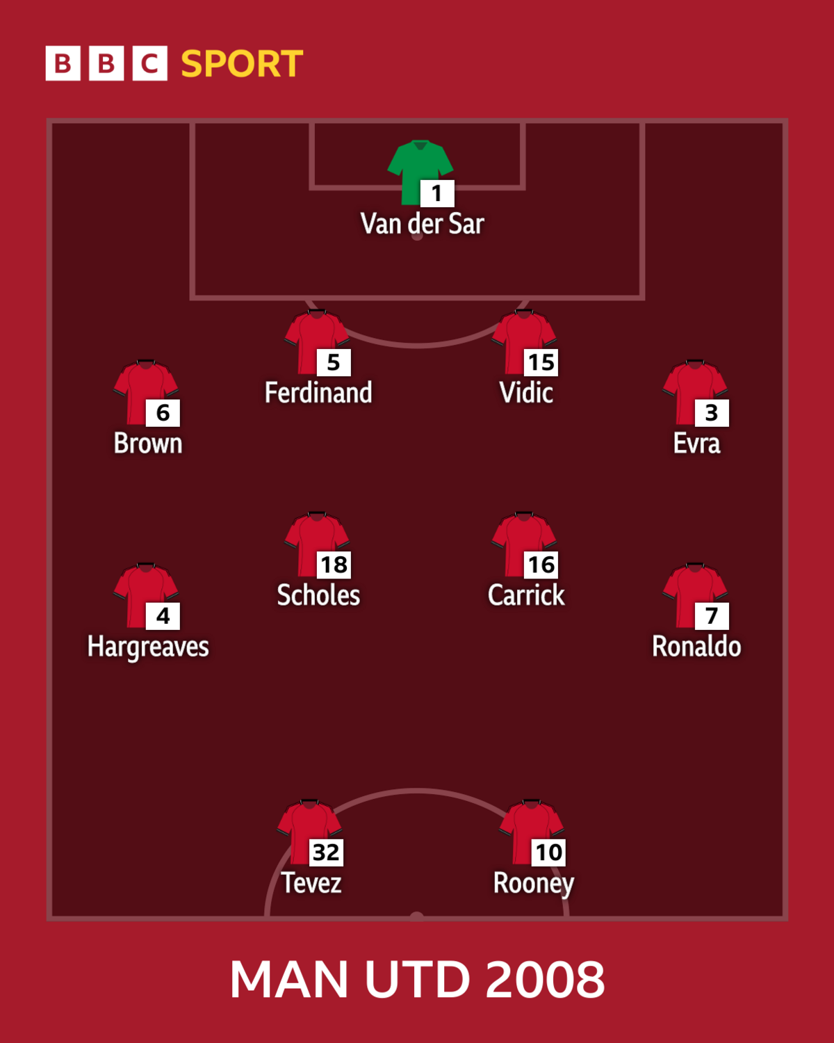 An infographic depicting the Manchester United lineup from the 2007-08 season