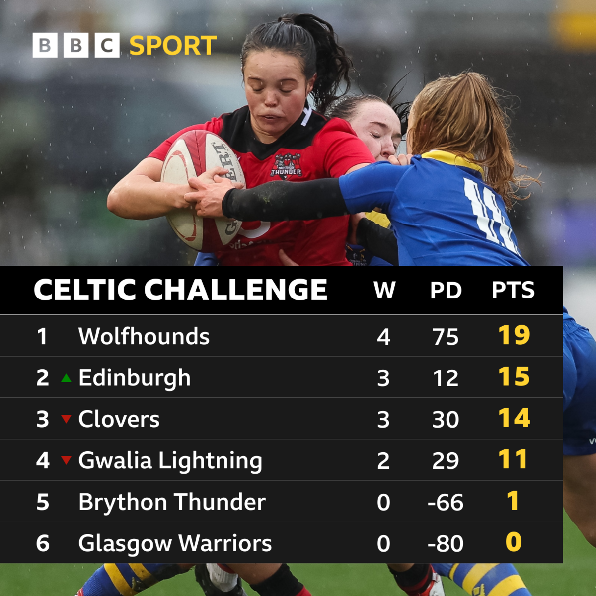 Celtic Challenge standings