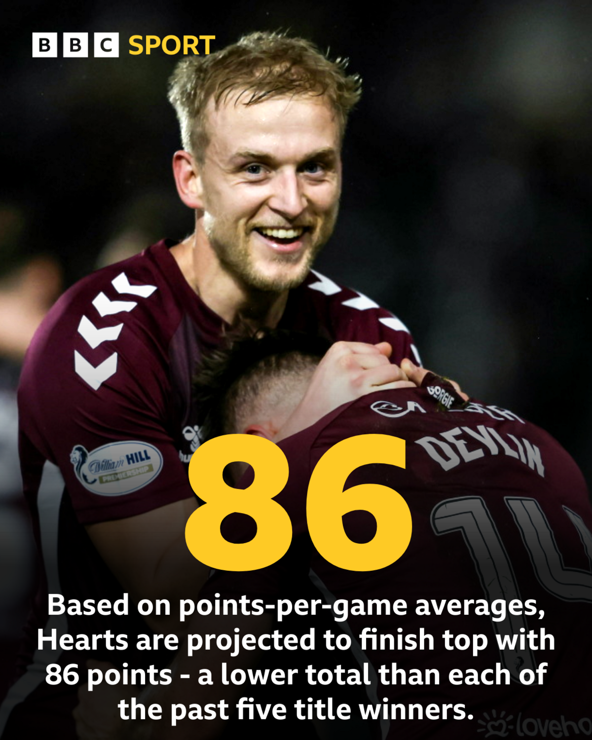 Graphic showing Hearts are projected to finish on a total of 86 points this season