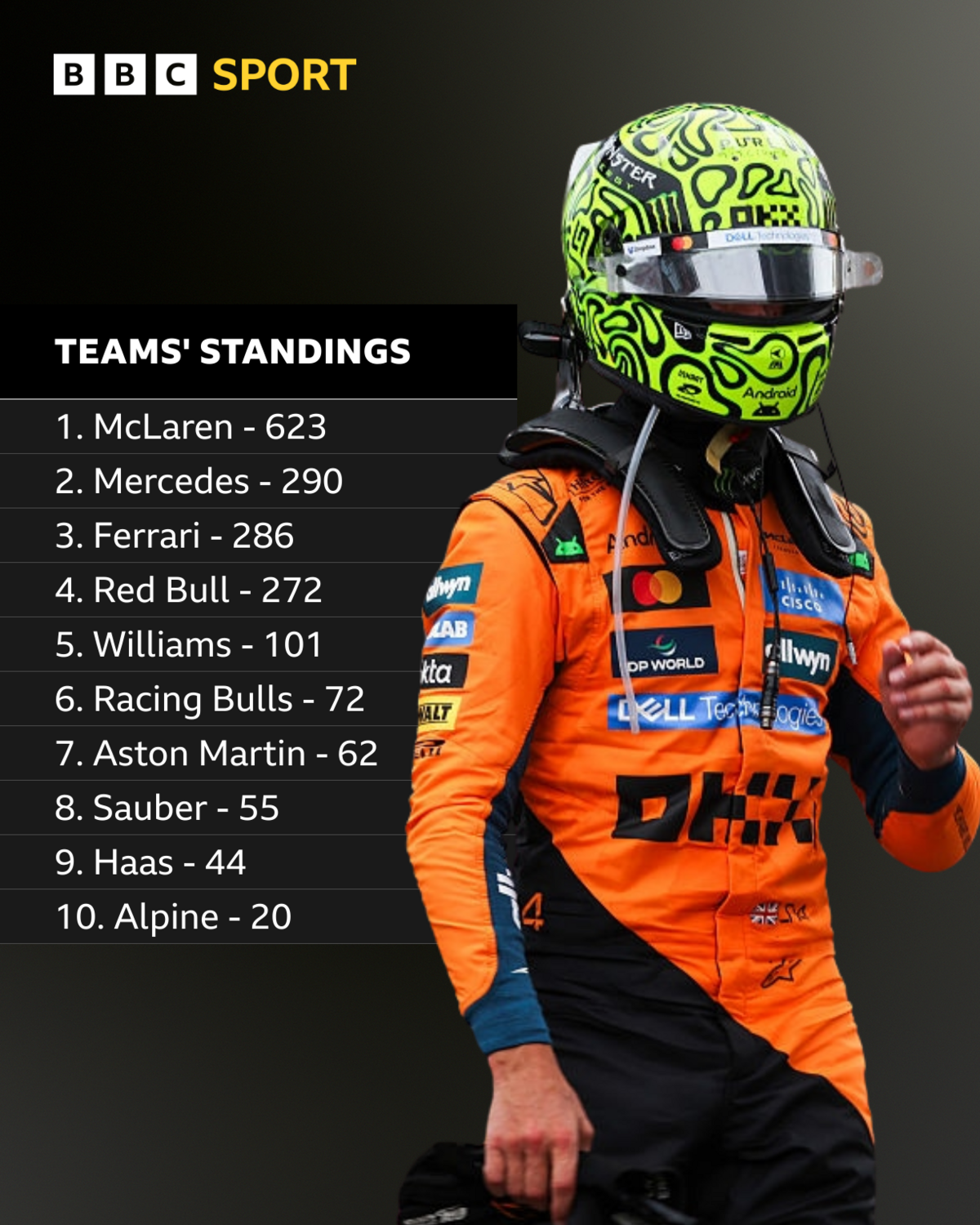 Teams' standings 
1. McLaren - 623
2. Mercedes - 290
3. Ferrari - 286
4. Red Bull - 272
5. Williams - 101
6. Racing Bulls - 72
7. Aston Martin - 62
8. Sauber - 55
9. Haas - 44
10. Alpine - 20