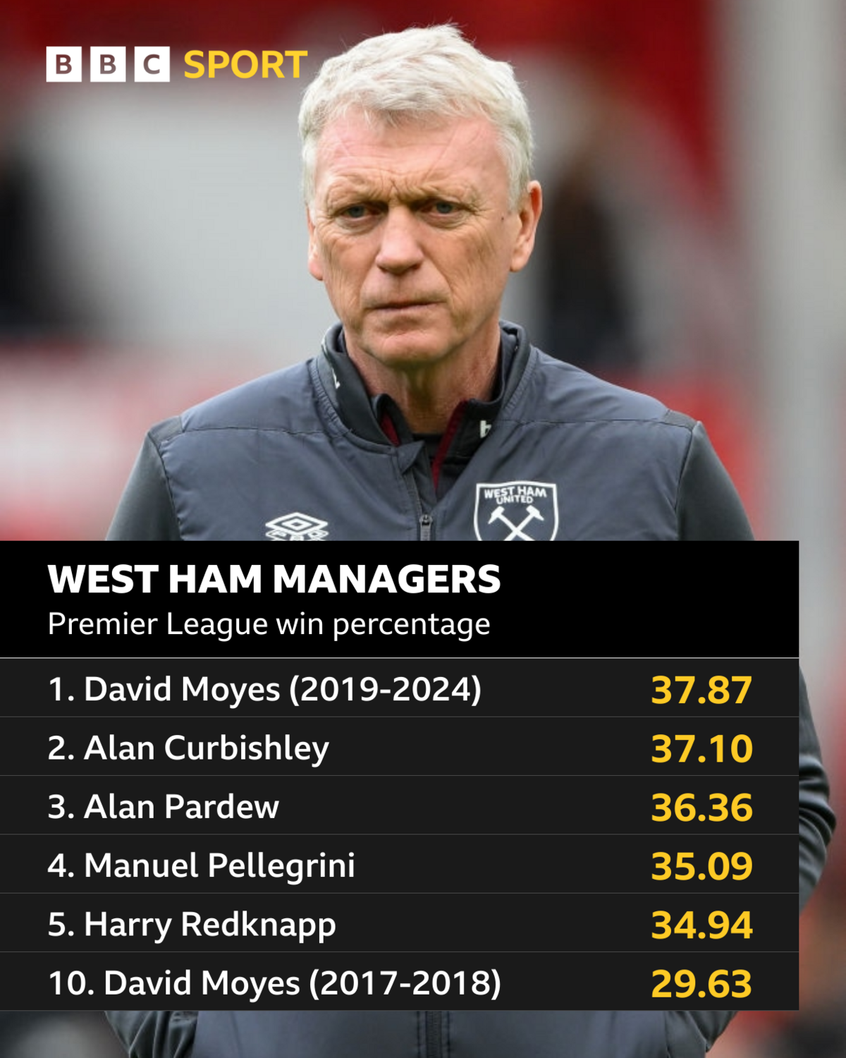 David Moyes graphic showing his Premier League win percentage