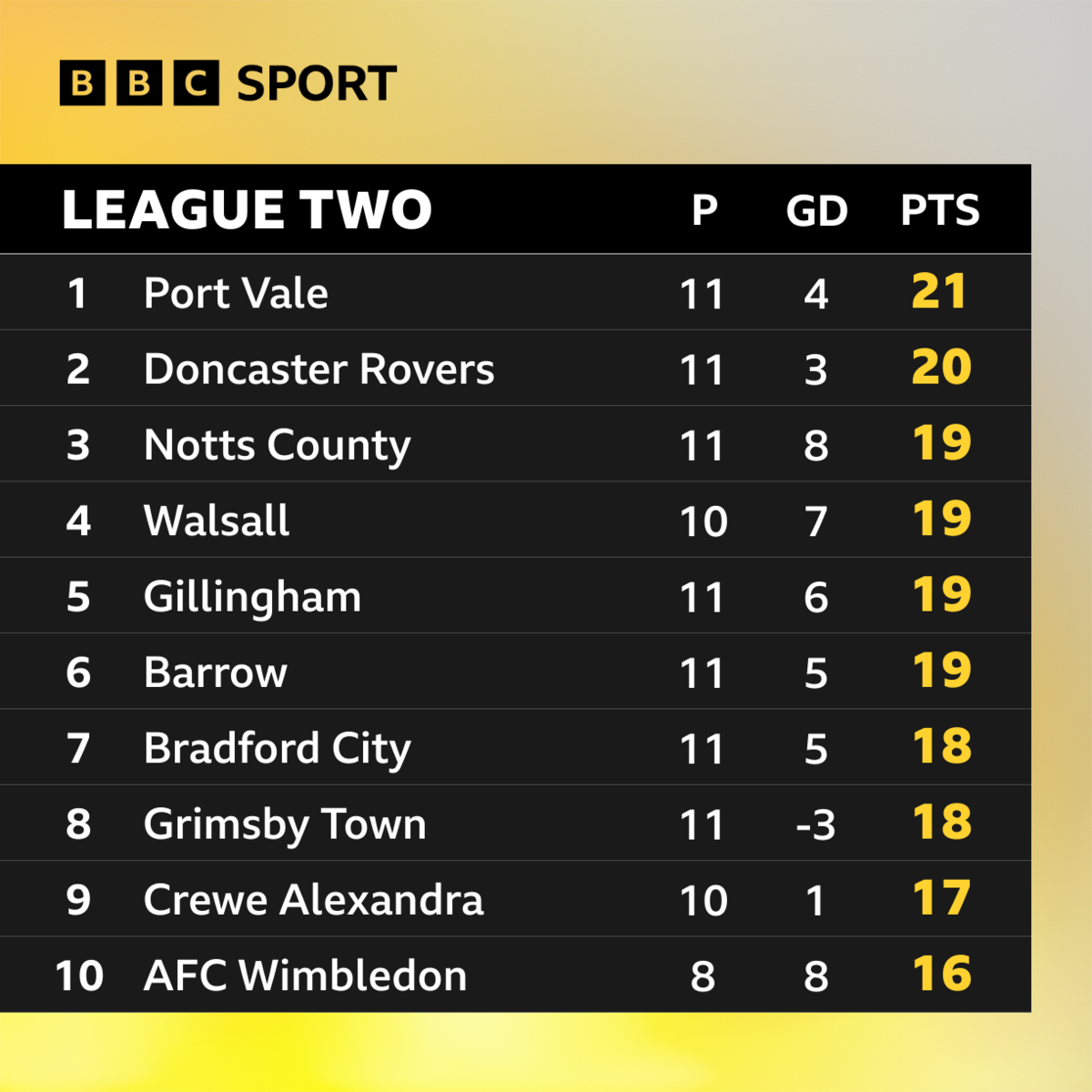 The top 10 teams in the League Two table