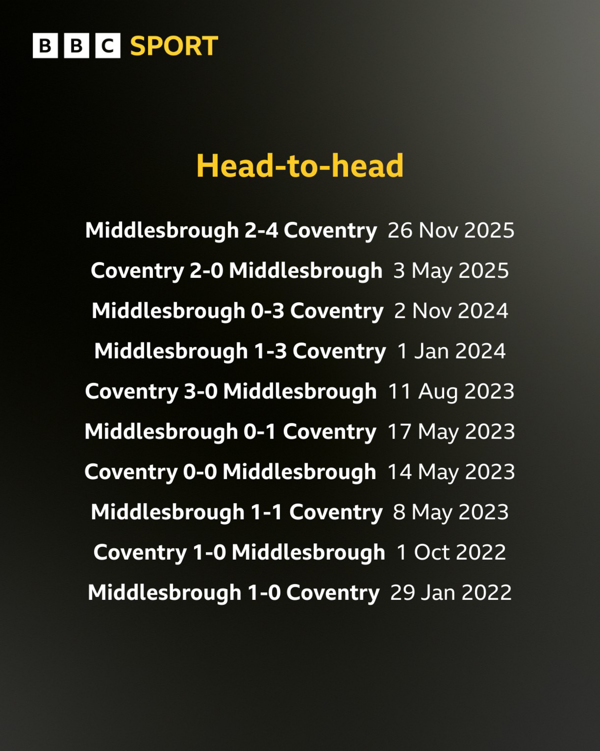 A head-to-head list of the last 10 matches between Middlesbrough and Coventry