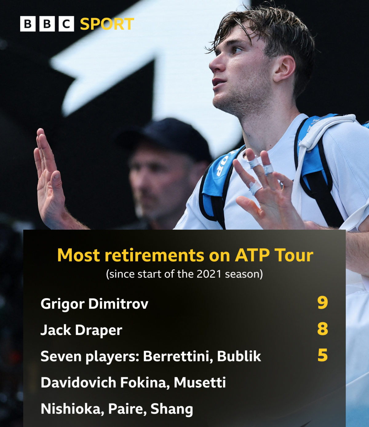 Grigor Dimitrov (nine) has retired from the most ATP matches since the start of 2021, followed by Jack Draper (eight)