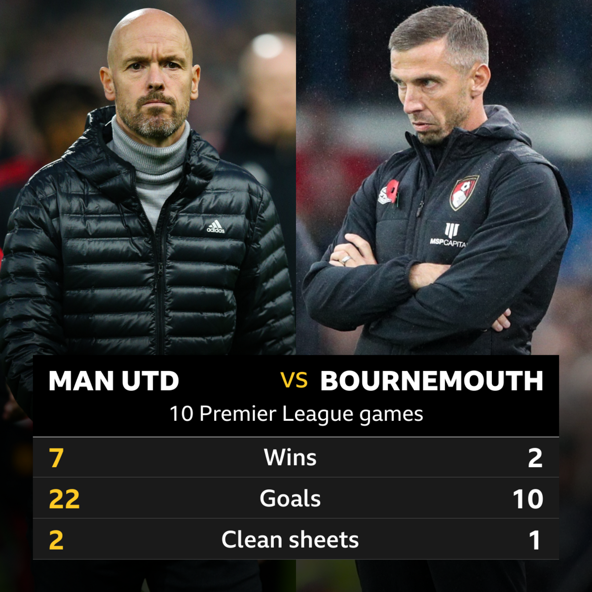 Man Utd v Bournemouth Headtohead stats BBC Sport