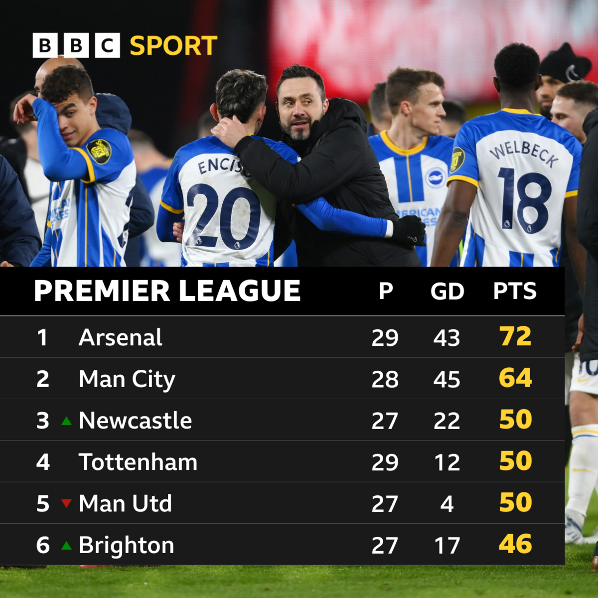 A picture of the top six in the Premier League table, showing Brighton in sixth place on 46 points. Above them Newcaslte (third), Tottenham (fourth) and Manchester United (fifth) are all on 50 points, separated by goal difference. Tottenham have played two more games than the others