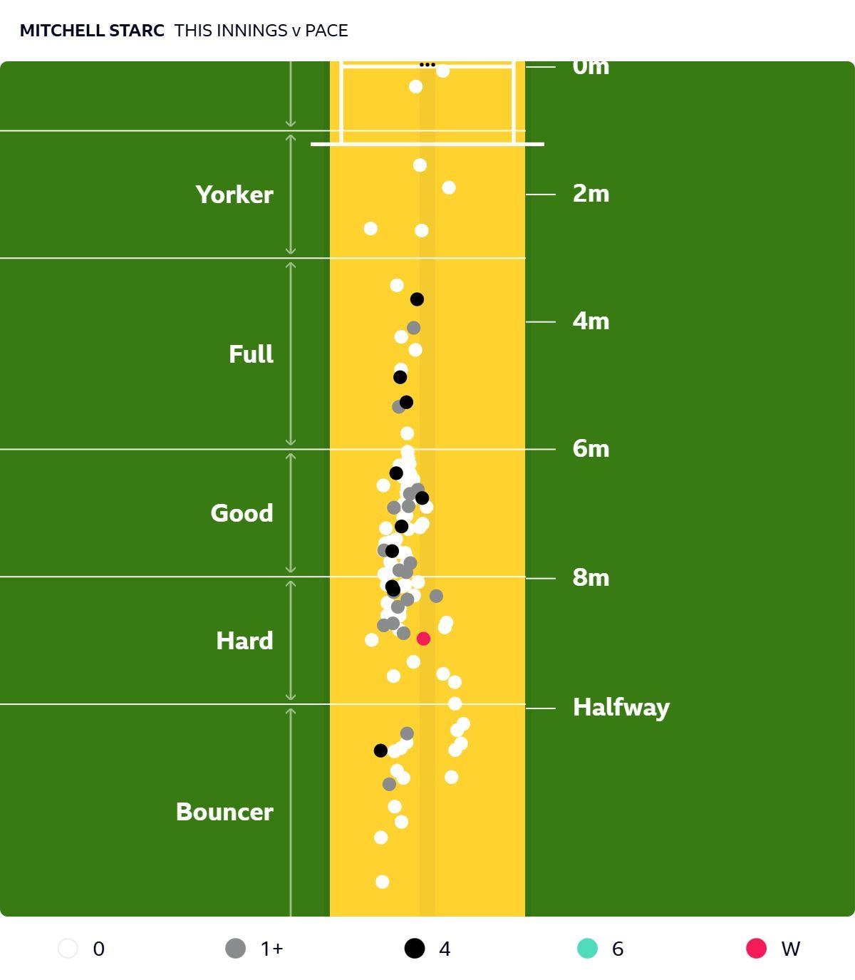A pitch graphic displaying how Mitchell Starc scored more prolifically off the fuller ball