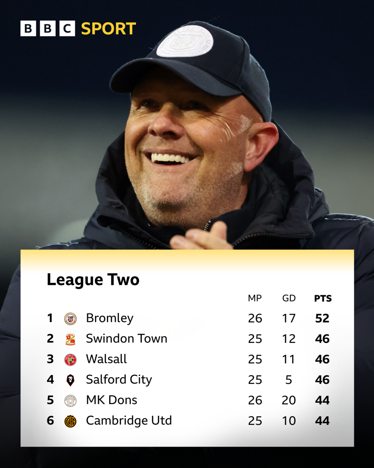 The League Two top six and a smiling Bromley manager Andy Woodman