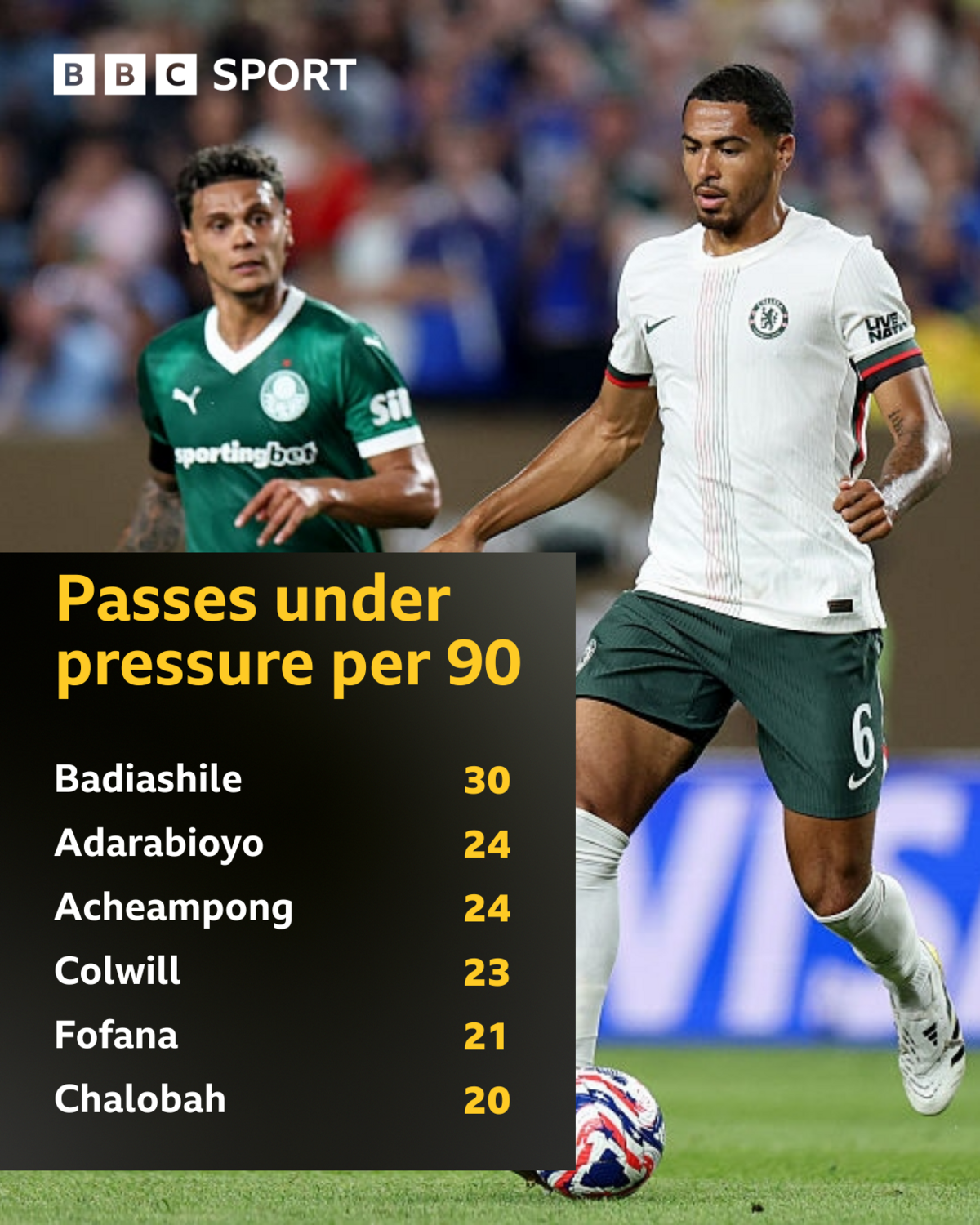 Graphic showing how Chelsea defenders compare with each other with passes under pressure during a game. Badiashile leads on 30, Adarabioyo second on 24 with Acheampong. Colwill next on 23, Fofana on 21 and Chalobah on 20.