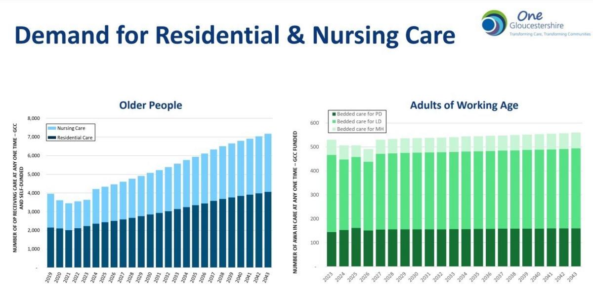 Graphs showing the demand for residential and nursing care in Gloucestershire from 2019 to 2043