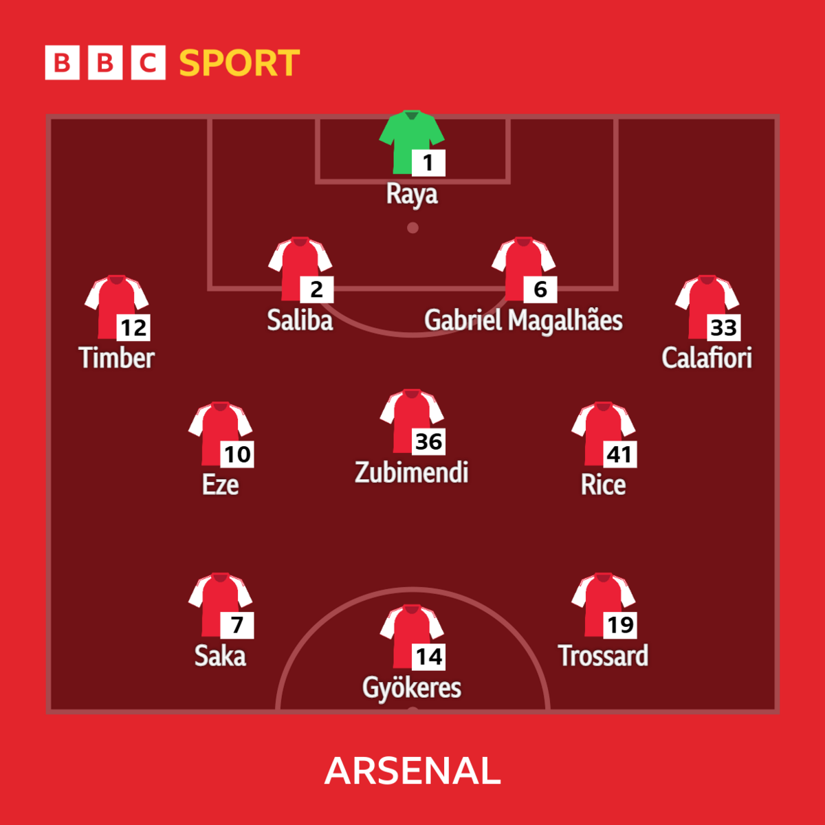 Burnley vs Arsenal: Team news - BBC Sport